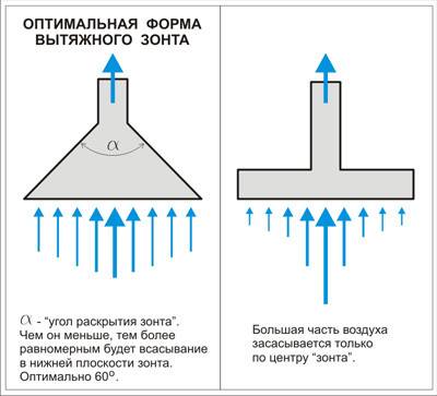 Exhaust umbrella over the barbecue