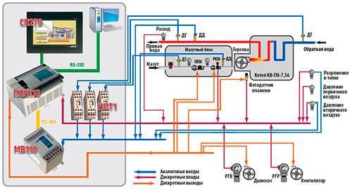 Pourquoi avez-vous besoin d'automatisation pour le chauffage