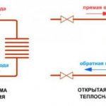 затворени и отворени систем грејања