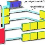 Riempimento dell'impianto di riscaldamento con un liquido di raffreddamento: come riempire con acqua o antigelo