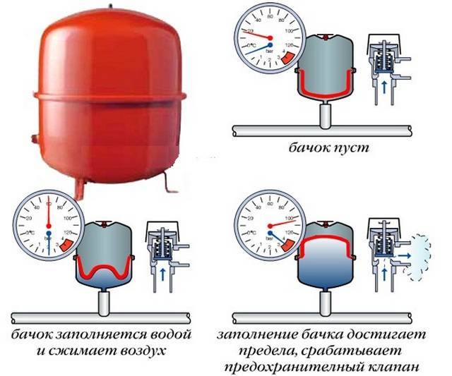 Riempimento dell'impianto di riscaldamento con un liquido di raffreddamento: come riempire con acqua o antigelo