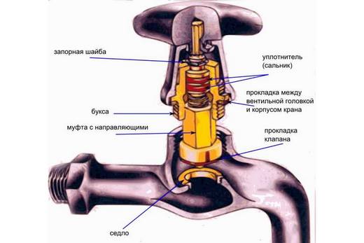 Zaporni ventili