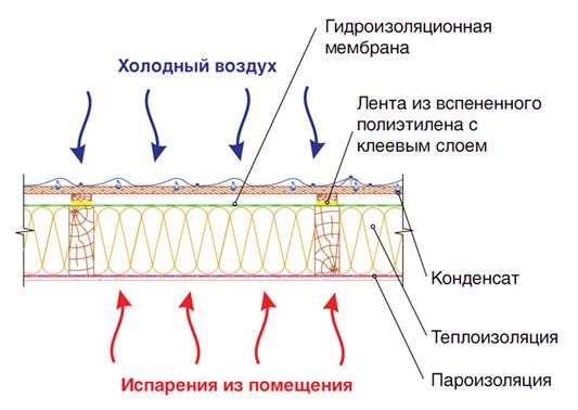 Покривна защита срещу влага