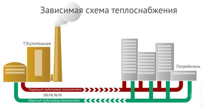 Dependent and independent heating system - circuit differences, pros and cons