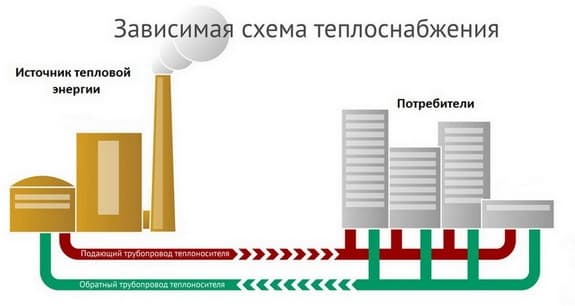 Bağımlı ve bağımsız ısıtma sistemi - devre farklılıkları, artıları ve eksileri