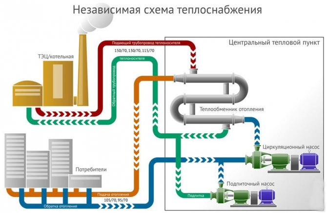 Зависни и независни систем грејања - разлике у кругу, предности и недостаци