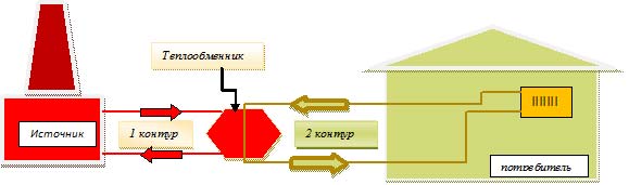 نظام تدفئة مستقل ومستقل - اختلافات الدائرة ، إيجابيات وسلبيات