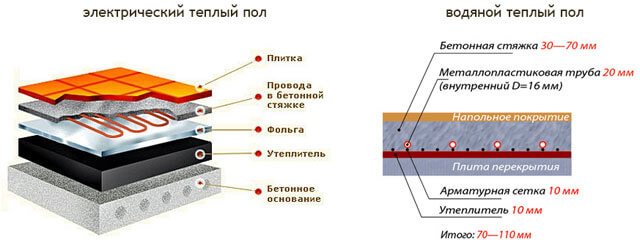 течно подово отопление