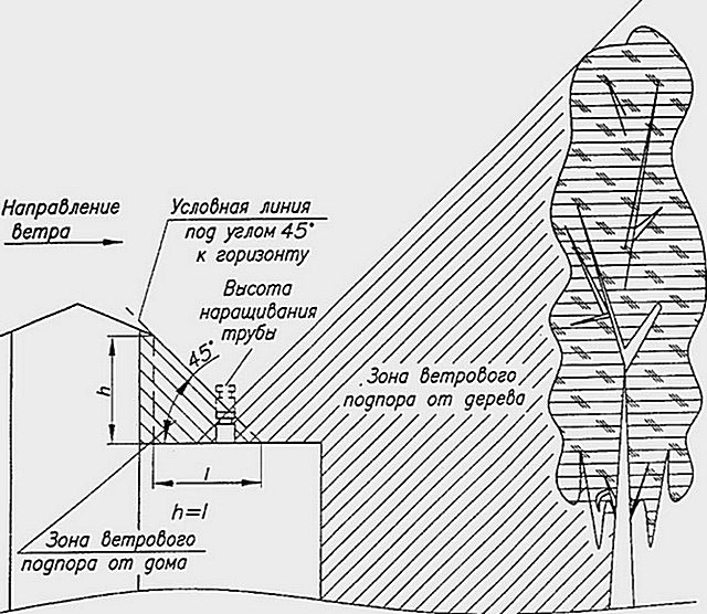 Tall trees near the house can also create a zone of dense wind backwater.