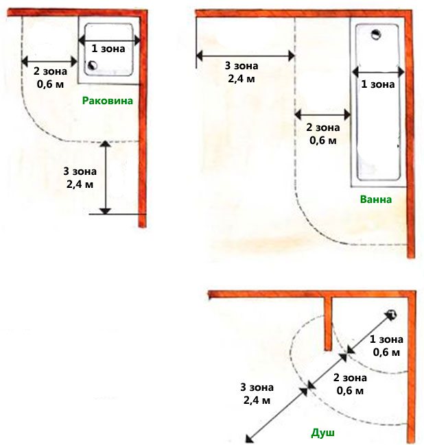 Bathroom Electric Shock Zones