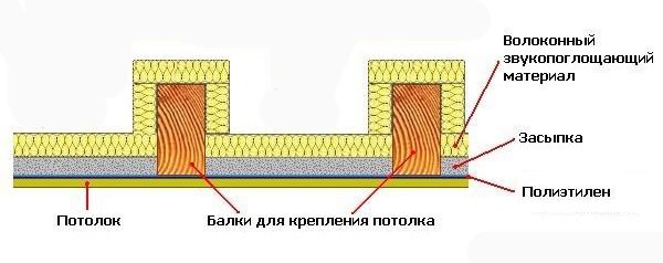 Sound insulation with foam